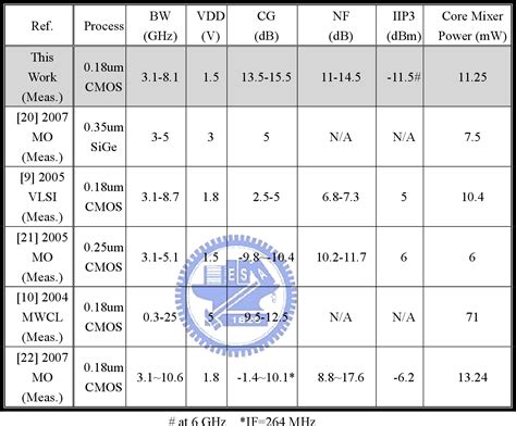 Table From Design Of Cmos Low Noise Amplifier And Mixer For Uwb