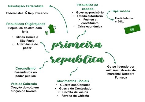 Mapa Mental Da Republica Velha - REPÚBLICA VELHA | Primeira republica, Mapa mental, Mapas mentais