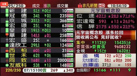 【台股盤中】電子、航運翻臉 台股下跌逾百點 回測5日線 金融 非凡新聞