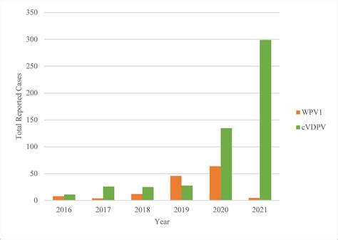 Global Epidemiology Of Vaccine Derived Poliovirus A