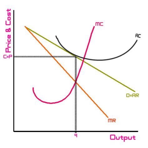 The Monopolistically Competitive Firm In The Diagram Is - Hanenhuusholli