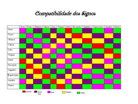 Espaço Zodíaco Tabela de Compatibilidade dos Signos