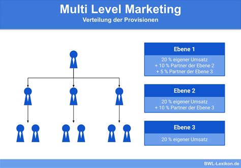 Marketing Mix Definition Erklärung And Beispiele Übungsfragen