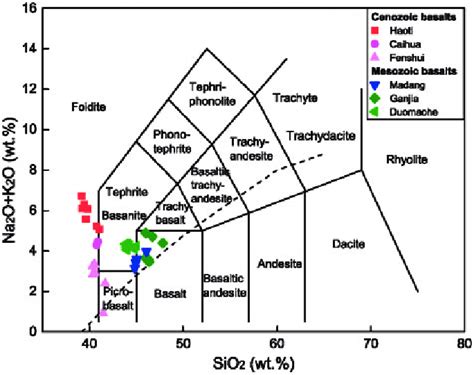 Total Alkalis Vs Sio Tas Diagram For The Cenozoic And Early