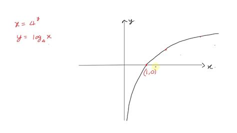 SOLVED:Graph. y=4^x