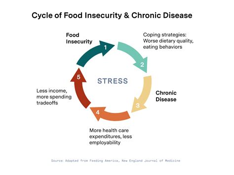 The State of Food Insecurity: An UrbanFootprint Report | UrbanFootprint