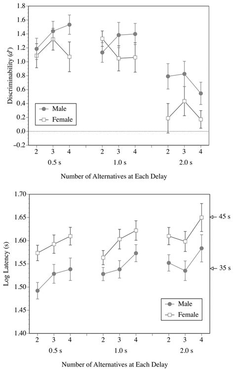 Results For Experiment 1 Top Discriminability D ′ As A Function Of