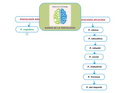 RAMAS DE LA PSICOLOGÍA Mind Map