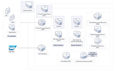 Quick Deployment Of Cloud Environment For Sap Business Onehuawei Cloud