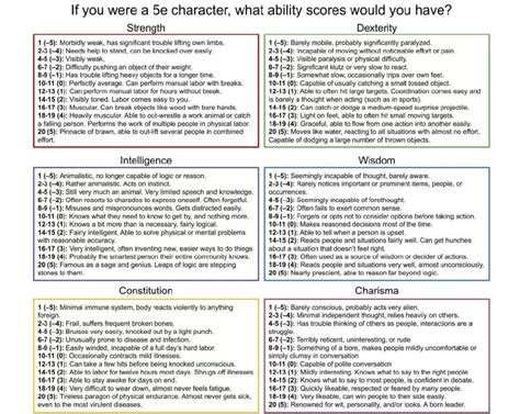 D&D Character Ability Score Meaning - Pathfinder2e.org