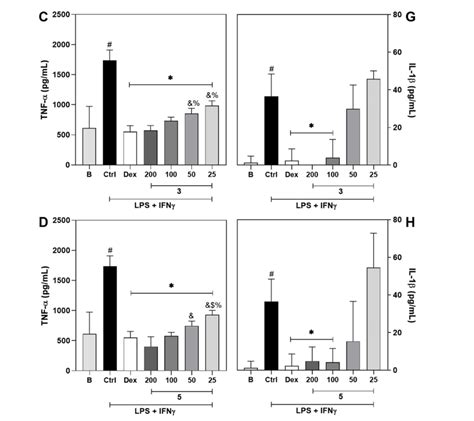 Compounds 1 2 3 And 5 Exhibit A Modulatory Effect On The Production