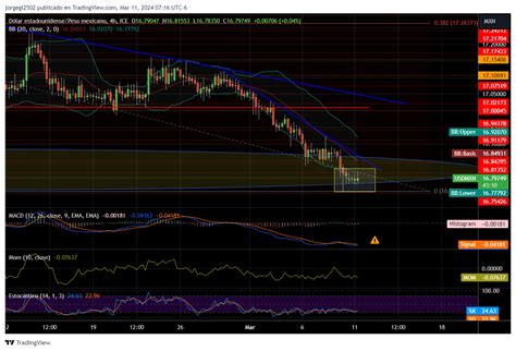 USDMXN En Impulso De Baja Pisando Zona De Soporte Investing