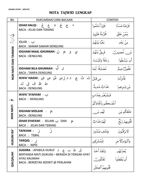 Nota Hukum Tajwid Lengkap Pdf Nota Ringkasan Asas Tajwid Al Qur An