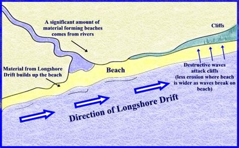 Are Beaches Formed By Erosion Or Deposition