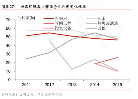 想请教下各位兴蓉环境各主营业务毛利率变化情况是怎样的呢行行查行业研究数据库