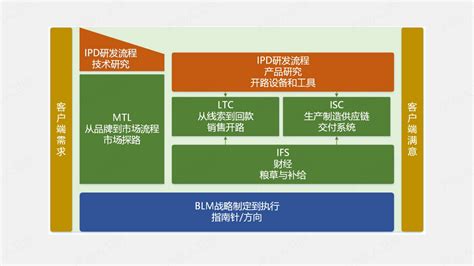 产品经理进阶：华为小 Ipd 产品开发流程 鸟哥笔记