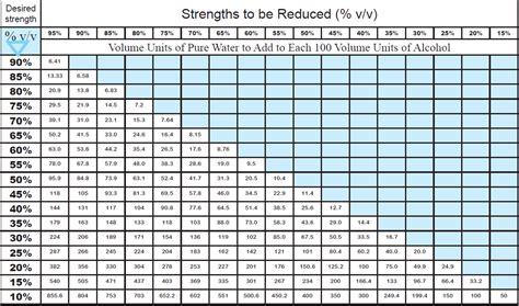 Alcohol Dilution Ratios Mushroom Cultivation Shroomery Message Board