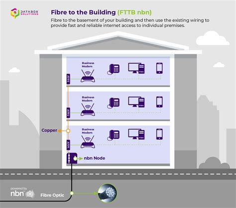 The 6 Types Of Nbn For Business Databox Solutions