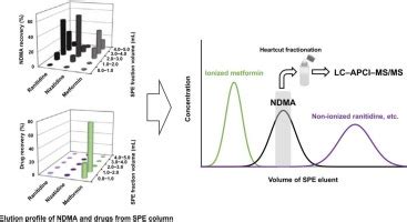 Publications review on Nitrosamines (Analytical) 2022 - Confirmatory ...