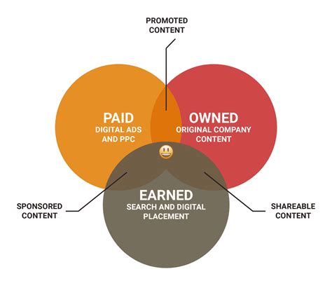 Earned Paid And Owned Media For B2B Digital Marketing