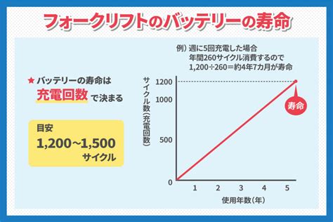 フォークリフトのバッテリー寿命を解説！長持ちさせる方法は？ フォークリフトタイヤ通販【フクナガタイヤ】