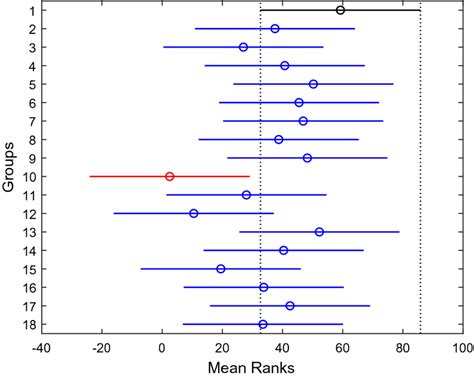 Pairwise Comparison Obtained By Post Hoc Bonferroni Test Download