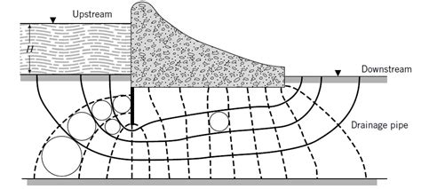 Flow Net Diagram Limitations Flow Net Examples Drawing And