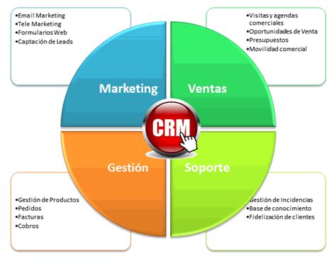 Crm Entenda A Diferença Entre Os Tipos De Crm E Qual O Melhor Para Sua