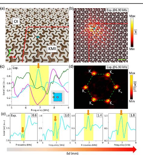 PDF Topological Corner Modes Induced By Dirac Vortices In Arbitrary