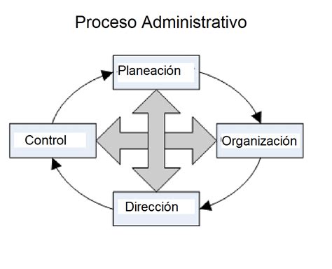 Alumnos de Administración Organigrama