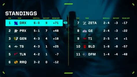 Vct Pacific 2024 Standings Schedule Format Stage 1 And 2 Results