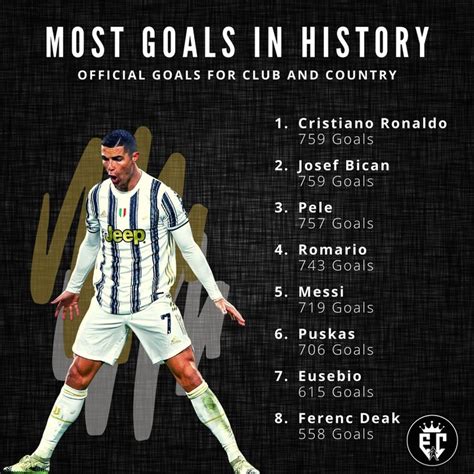 Ronaldo Equals Josef Bican S Record As Joint Topscorer In Football History