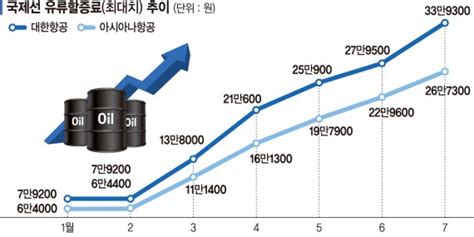 유가 급등에 유류할증료 ‘역대 최고 국제항공권 또 오르나 파이낸셜뉴스