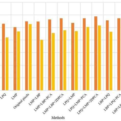 Comparison Of Accuracy Between BLS And SVM Using Different Feature