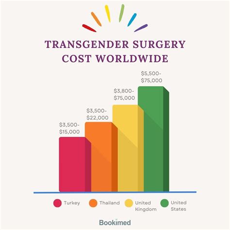 How Much Does Transgender Surgery Cost In 2024