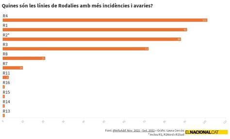 Quines són les línies de Rodalies amb més incidències i averies Flourish