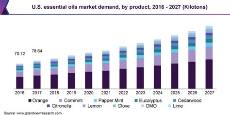 Essential Oils Market Size Share Analysis Report 2020 2027