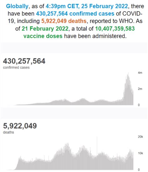 世卫组织：全球累计新冠肺炎确诊病例超43025亿例欧洲死亡时间