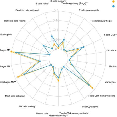 Three Immune Checkpoint Genes Were Screened To Construct The Immune