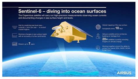 Sentinel-6 Satellite launched | IASbaba