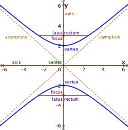 Hyperbola | Definition, Formula & Parts - Lesson | Study.com