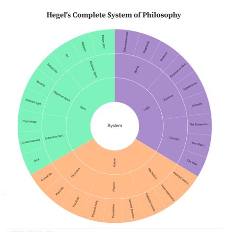 A Map Of Hegel S System Of Philosophy R Coolguides