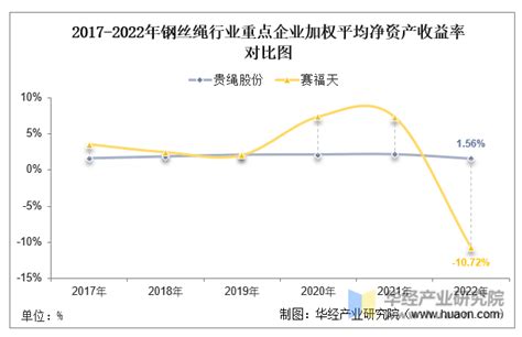 2022年中国钢丝绳行业重点企业洞析：贵绳股份vs赛福天「图」华经情报网华经产业研究院