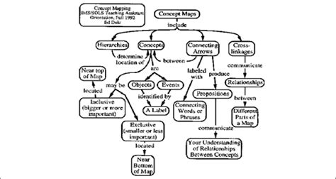 Hierarchy Concept Map