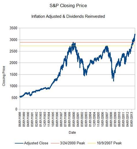 Inflation And Dividend Adjusted S&P 500 Performance | Seeking Alpha