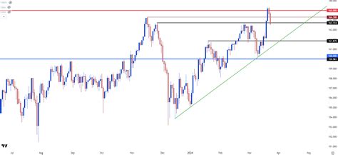 Japanese Yen Technical Forecast Usdjpy Eurjpy Gbpjpy