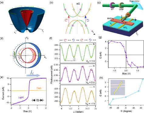 Figure From Electrically Switchable Circular Photogalvanic Effect In