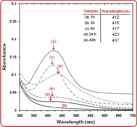 The Ultraviolet Visible Spectra Of Ag NPs Prepared In PEG Solution At