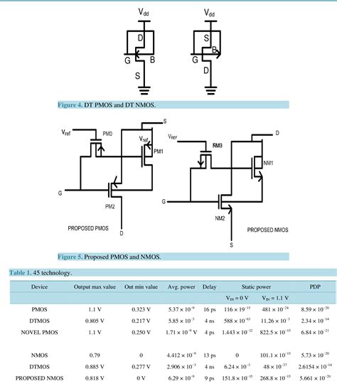 Figure 1 From Design Of Ultra Low Power Pmos And Nmos For Nano Scale