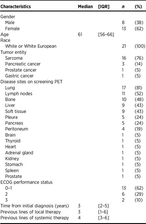 Table 1 From Safety And Efficacy Of 90y Fapi 46 Radioligand Therapy In